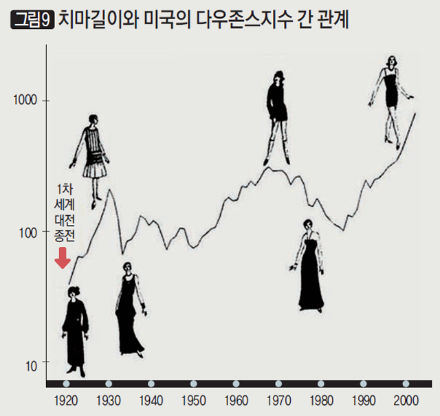 [그림9] 치마길이와 미국의 다우존스지수 간 관계