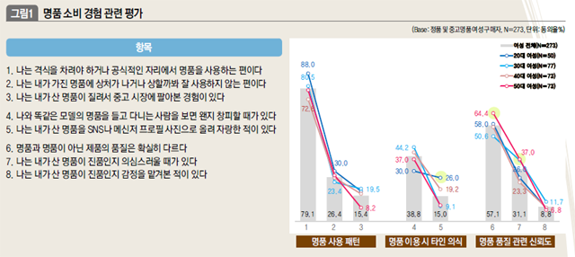 명품 소비 경험 관련 평가