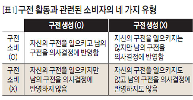 [표1]구전 활동과 관련된 소비자의 네 가지 유형