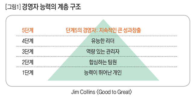 [그림1] 경영자 능력의 계층 구조