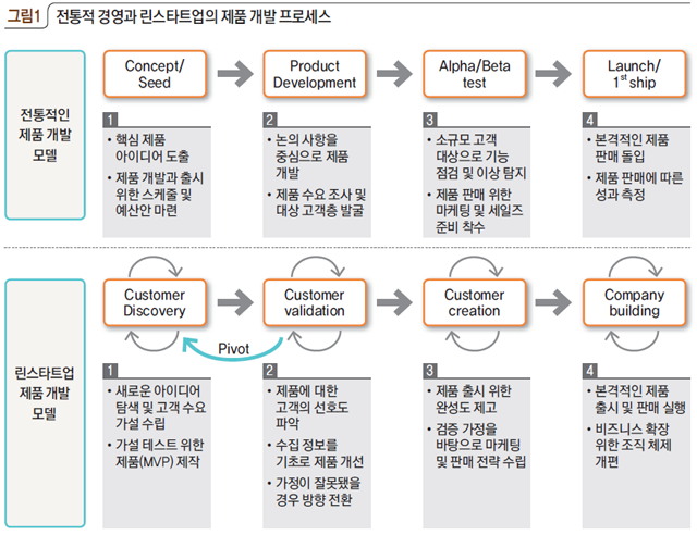 그림1 전통적 경영과 린스타트업의 제품 개발 프로세스