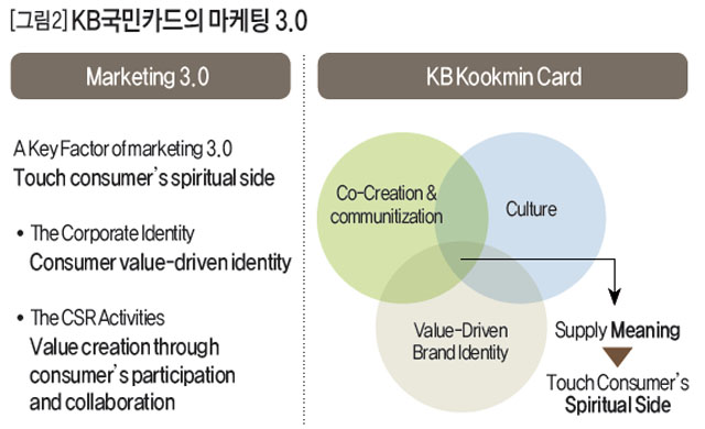 [그림2] kb 국민카드의 마케팅 3.0