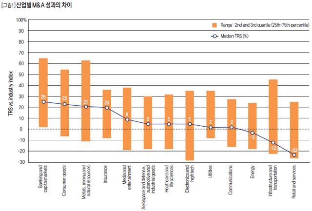 산업별 M&A 성과의 차이