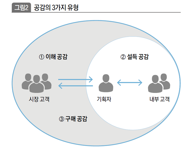 공감의 3가지 유형