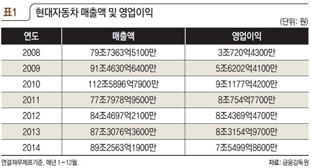 표1 현대자동차 매출액 및 영업이익