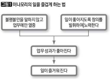［그림 1］이나모리의 일을 즐겁게 하는 법