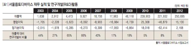 [표1] 서울옵토디바이스 재무 실적 및 연구개발(R&D)활동