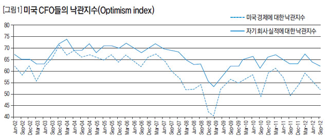 [그림1] 미국 CFO들의 낙관지수(Optimism index)