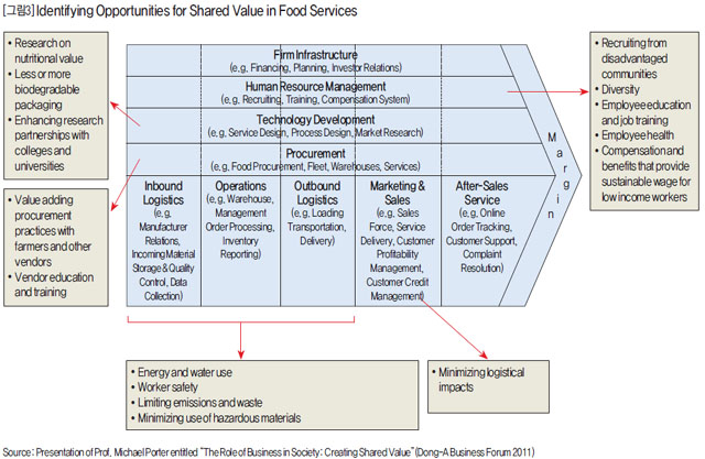 Identifying Opporlunities for Shared Value in Food Services