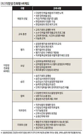 다양성 친화형 HR제도