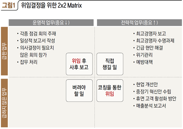 그림1 위임결정을 위한 2X2 Matrix