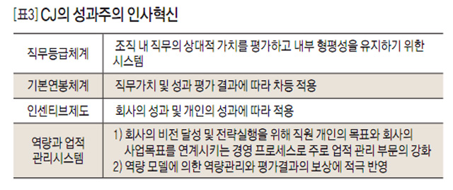 [표3] CJ의 성과주의 인사혁신