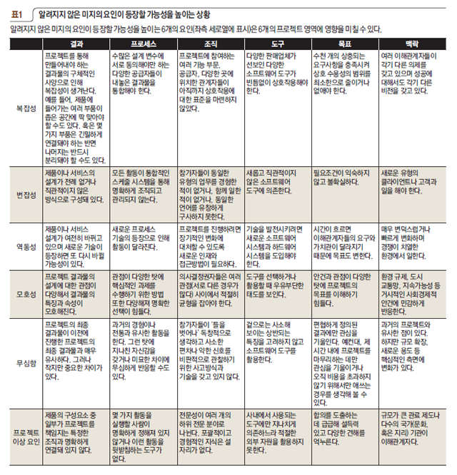 알려지지 않은 미지의 요인이 등장할 가능성을 높이는 상황