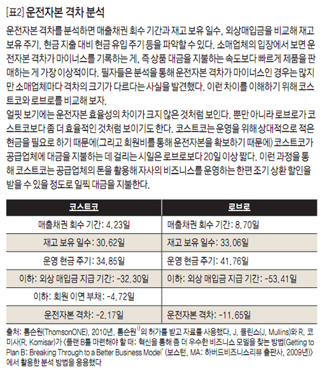 [표2] 운전자본 격차 분석