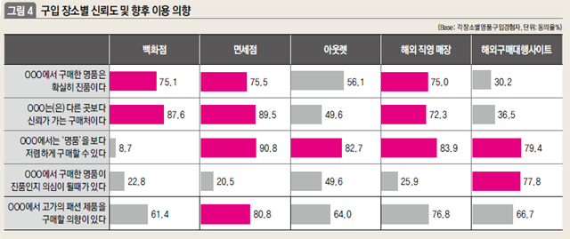 구입 장소별 신뢰도 및 향후 이용 의향