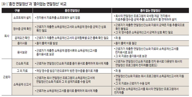 [표1] '종전 연말정산'과 '종이없는 연말정산' 비교