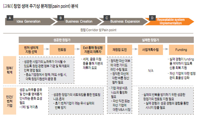 [그림3] 창업 생애 주기상 문제점(pain point) 분석