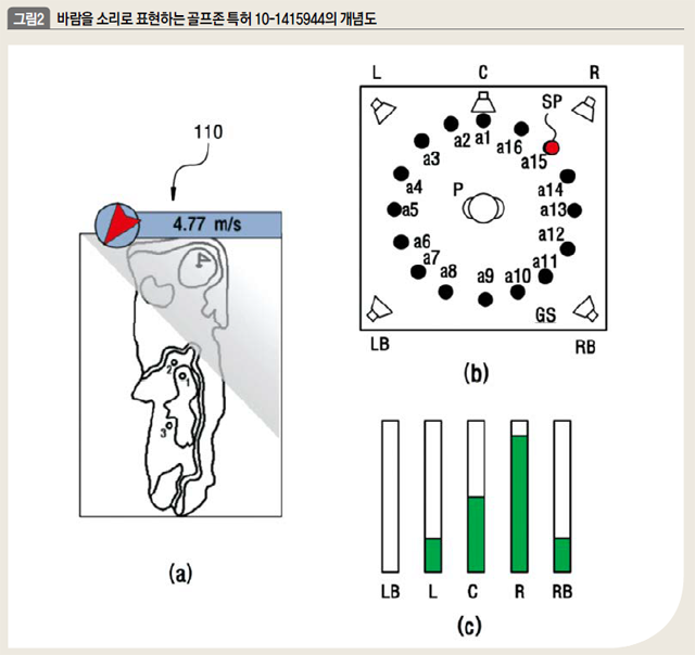 바람을 소리로 표현하는 골프존 특허 10-1415944의 개념도 