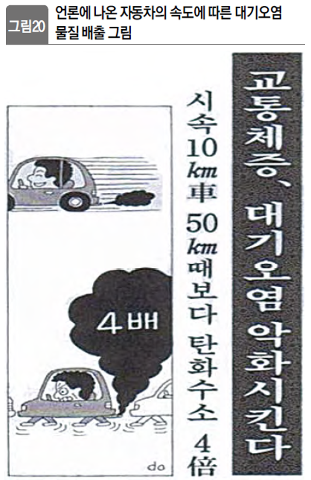 언론에 나온 자동차의 속도에 따른 대기오염물질 배출 그림