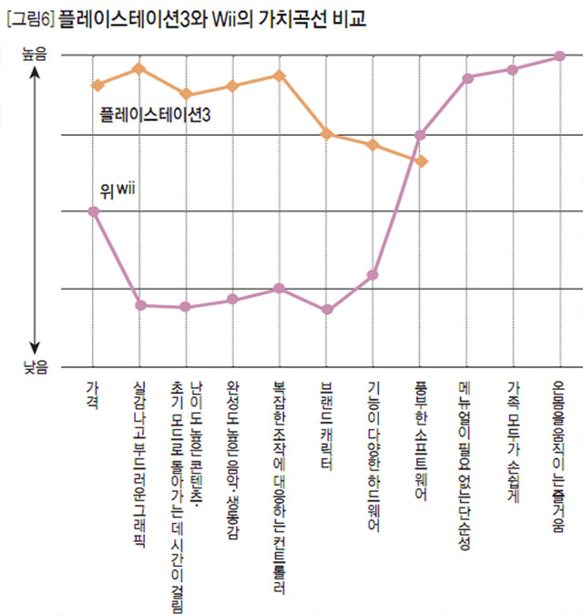 [그림6] 플레이스테이션3와 Wii의 가치곡선 비교