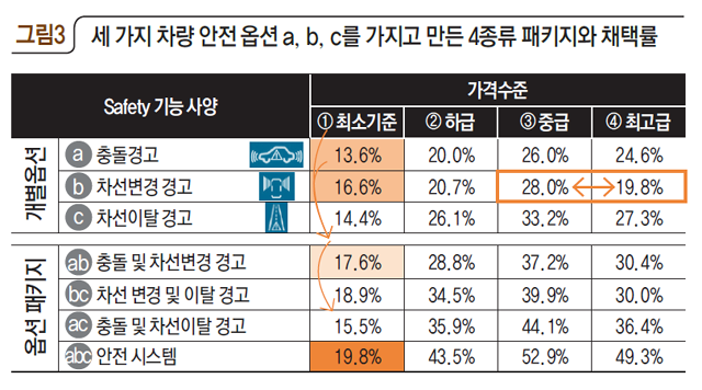 세 가지 차량 안전 옵션 a,b,c를 가지고 만든 4종류 패키지와 채택률