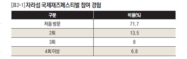 자라섬 국제재즈페스티벌 참여 경험