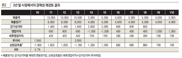 3년 말 시점에서의 경제성 재검토 결과