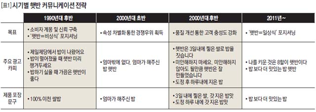 시기별 햇반 커뮤니케이션 전략