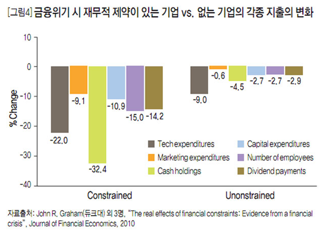 [그림4]금융위기 시 재무적 제약이 있는 기업vs. 없는 기업의 각종 지출의 변화