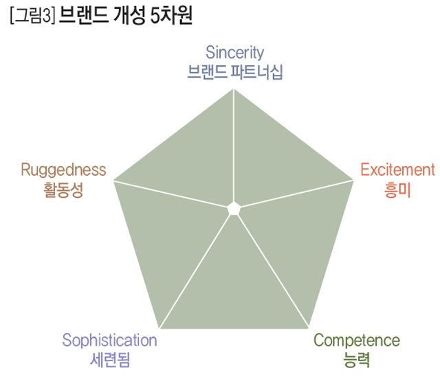 [그림3] 브랜드 개성 5차원