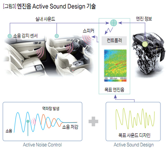 [그림3] 엔진음 Active Sound Design 기술