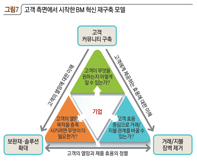 고객 측면에서 시작한 BM 혁신 재구축 모델