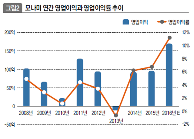 모나미 연간 영업이익과 영업이익률 추이