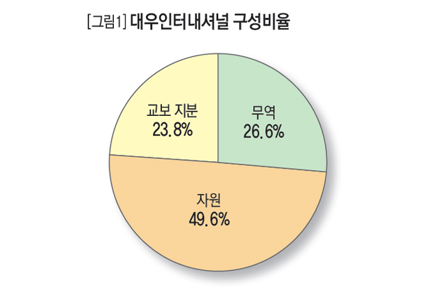 대우인터내셔널 구성비율