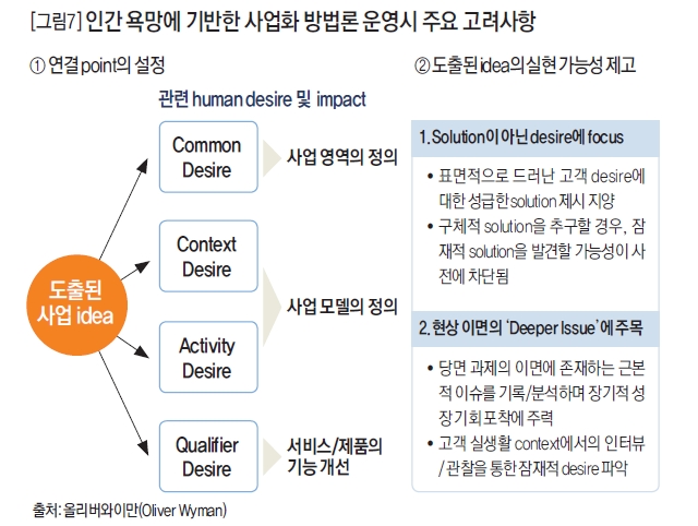 인간 욕망에 기반한 사업화 방법론 운영시 주요 고려사항