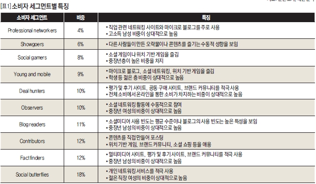 소비자 세그먼트별 특징