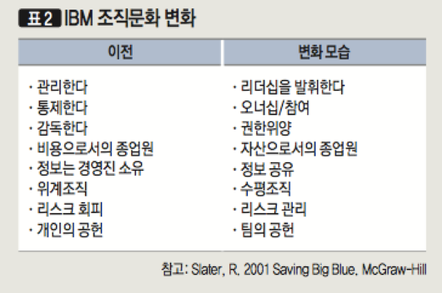 [표2] IBM 조직문화 변화