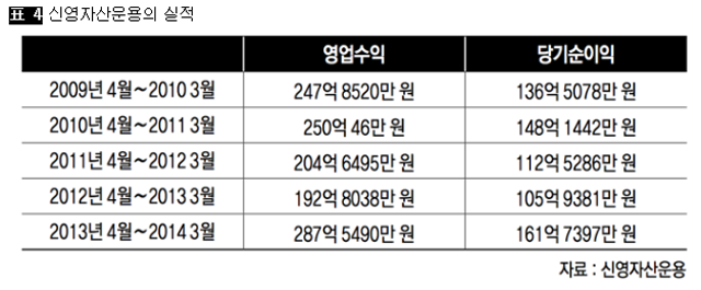 [표 4] 신영자산운용의 실적