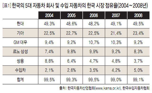 [표1] 한국의 5대 자동차 회사 및 수입 자동차의 한국 시장 점유율(2004~2008년)