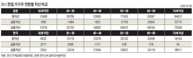[표1] 한일 가구주 연령별 자산 비교