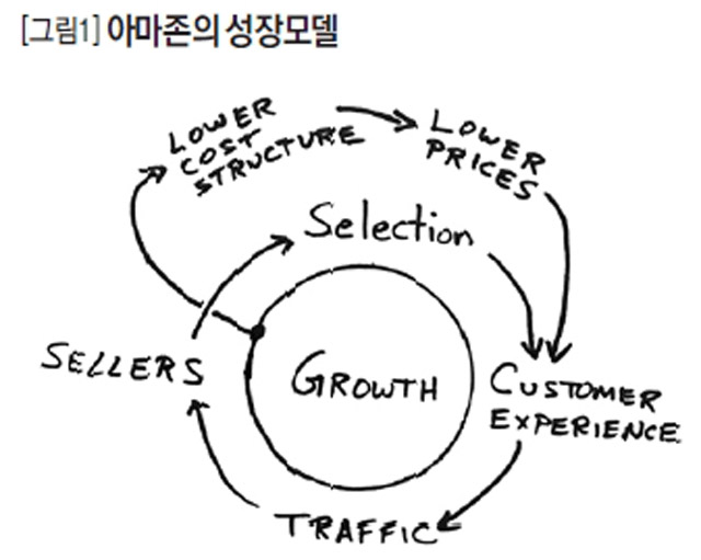 [그림1] 아마존의 성장모델
