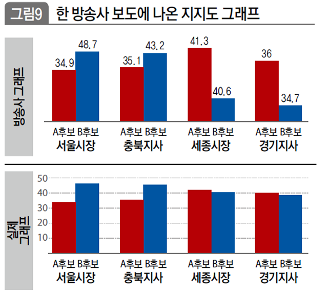 한 방송사 보도에 나온 지지도 그래프