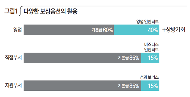 다양한 보상옵션의 활용