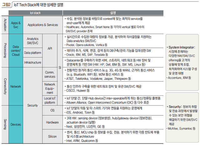 IoT Tech Stack에 대한 상세한 설명