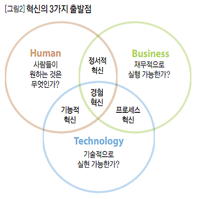 [그림2] 혁신의 3가지 출발점