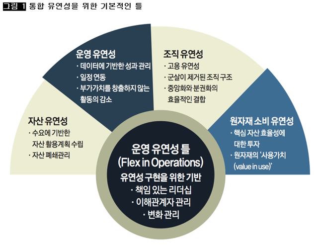 [그림 1] 통합 유연성을 위한 기본적인 틀