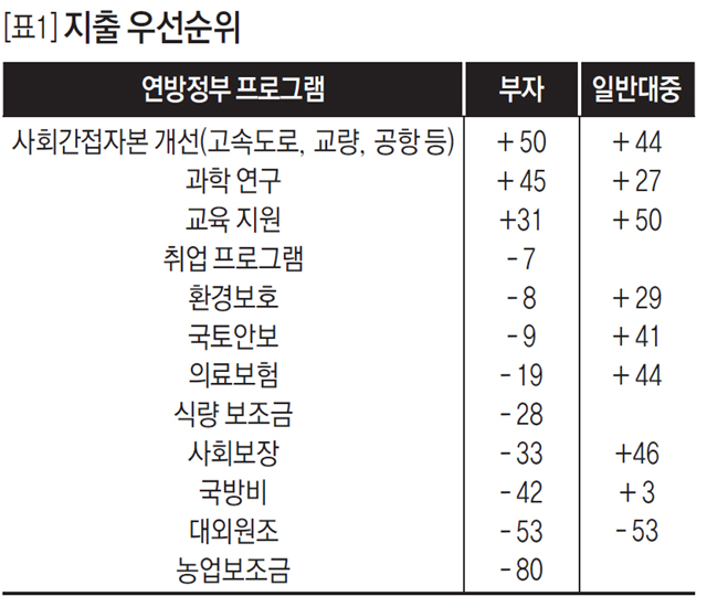 [표1] 지출 우선순위