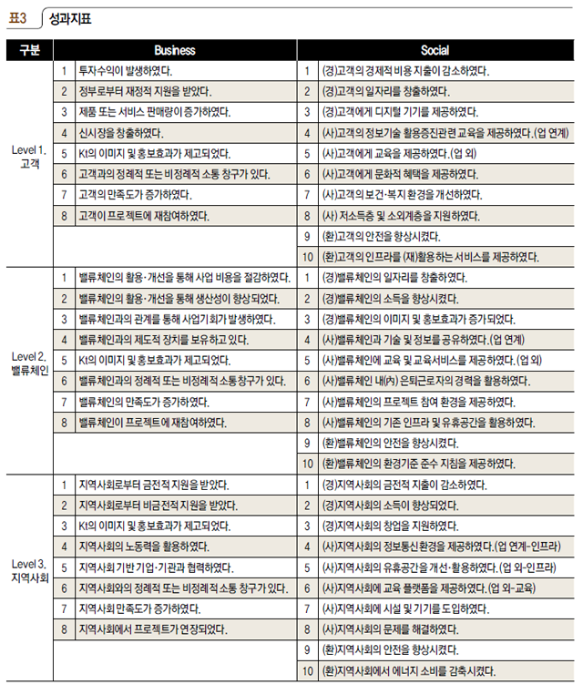 표3 성과지표