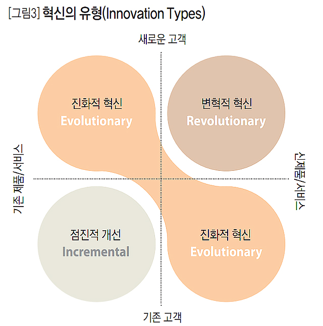 [그림3] 혁신의 유형(Innovation Types)