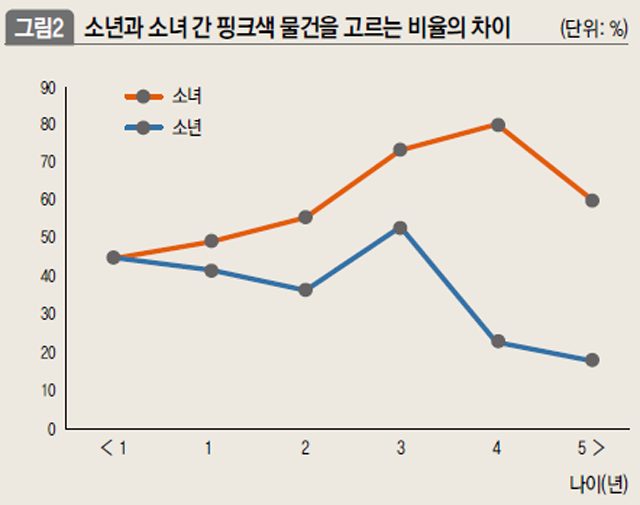 소년과 소녀 간 핑크색 물건을 고르는 비율의 차이